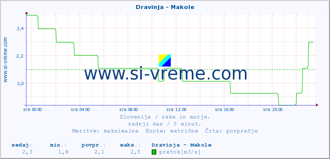 POVPREČJE :: Dravinja - Makole :: temperatura | pretok | višina :: zadnji dan / 5 minut.