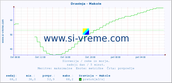 POVPREČJE :: Dravinja - Makole :: temperatura | pretok | višina :: zadnji dan / 5 minut.