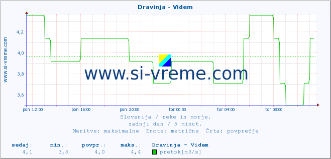 POVPREČJE :: Dravinja - Videm :: temperatura | pretok | višina :: zadnji dan / 5 minut.