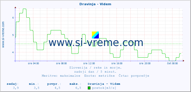 POVPREČJE :: Dravinja - Videm :: temperatura | pretok | višina :: zadnji dan / 5 minut.