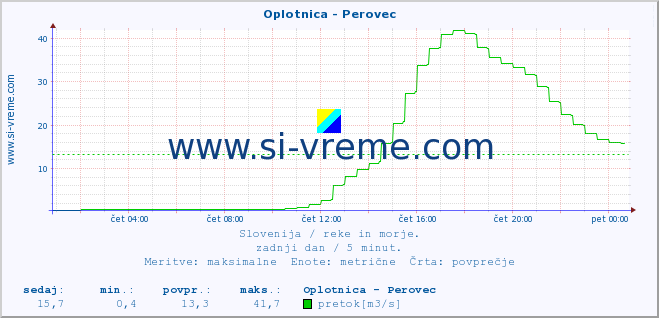 POVPREČJE :: Oplotnica - Perovec :: temperatura | pretok | višina :: zadnji dan / 5 minut.