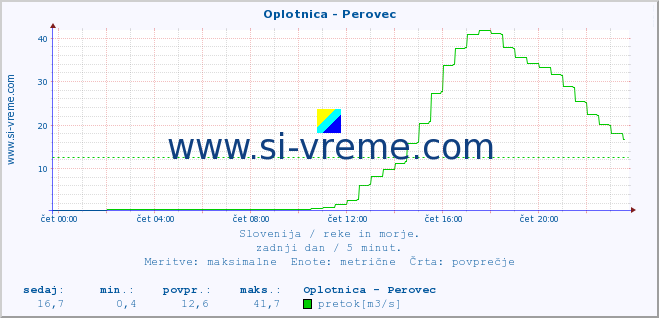 POVPREČJE :: Oplotnica - Perovec :: temperatura | pretok | višina :: zadnji dan / 5 minut.