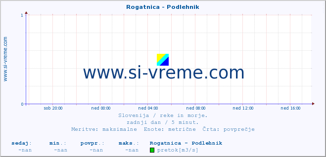 POVPREČJE :: Rogatnica - Podlehnik :: temperatura | pretok | višina :: zadnji dan / 5 minut.