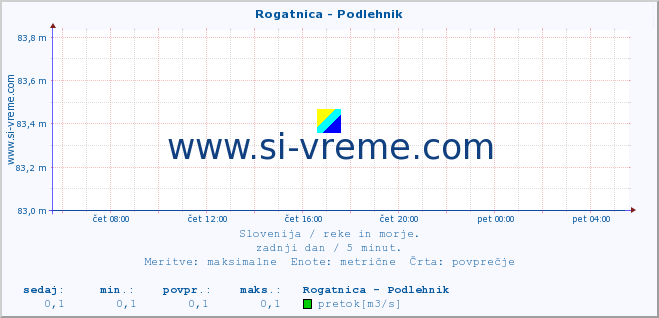 POVPREČJE :: Rogatnica - Podlehnik :: temperatura | pretok | višina :: zadnji dan / 5 minut.