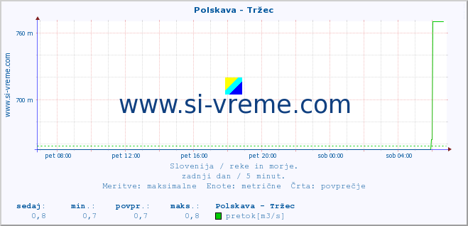 POVPREČJE :: Polskava - Tržec :: temperatura | pretok | višina :: zadnji dan / 5 minut.