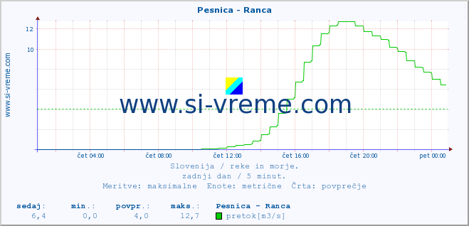 POVPREČJE :: Pesnica - Ranca :: temperatura | pretok | višina :: zadnji dan / 5 minut.