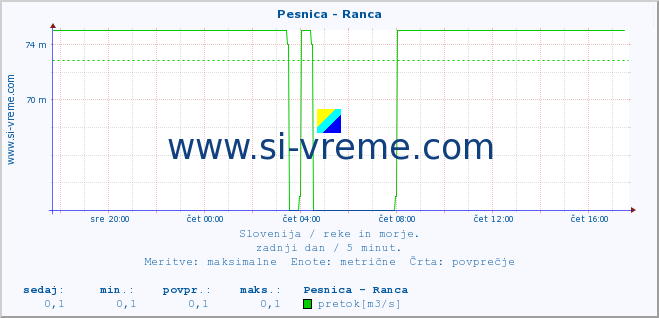 POVPREČJE :: Pesnica - Ranca :: temperatura | pretok | višina :: zadnji dan / 5 minut.