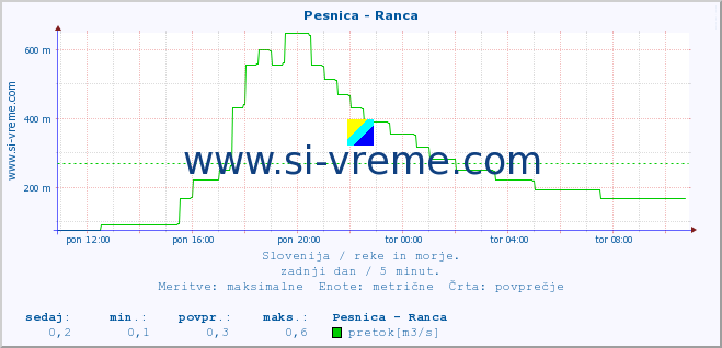 POVPREČJE :: Pesnica - Ranca :: temperatura | pretok | višina :: zadnji dan / 5 minut.