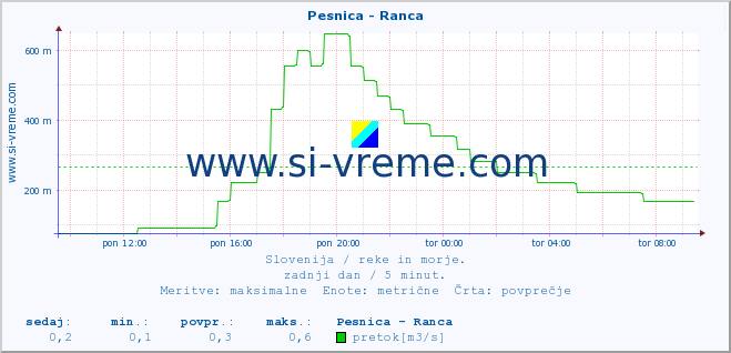 POVPREČJE :: Pesnica - Ranca :: temperatura | pretok | višina :: zadnji dan / 5 minut.