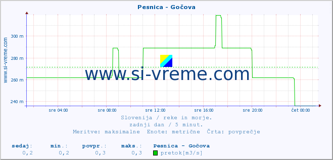 POVPREČJE :: Pesnica - Gočova :: temperatura | pretok | višina :: zadnji dan / 5 minut.