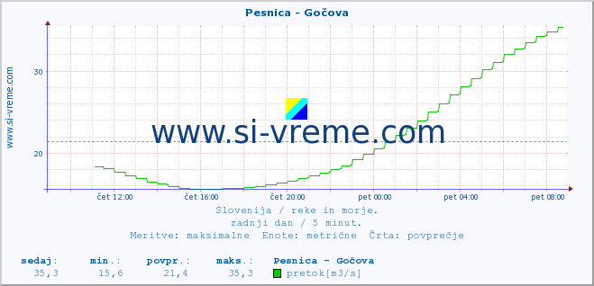 POVPREČJE :: Pesnica - Gočova :: temperatura | pretok | višina :: zadnji dan / 5 minut.