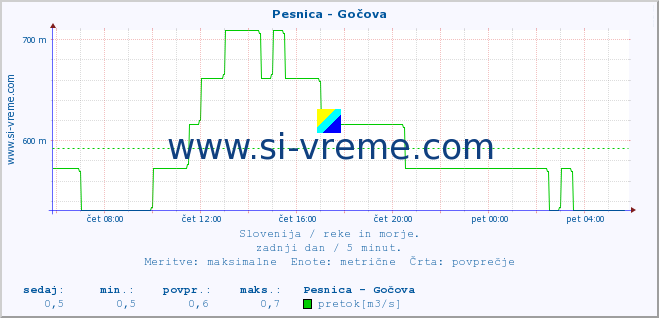 POVPREČJE :: Pesnica - Gočova :: temperatura | pretok | višina :: zadnji dan / 5 minut.