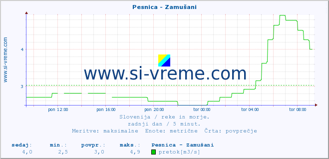 POVPREČJE :: Pesnica - Zamušani :: temperatura | pretok | višina :: zadnji dan / 5 minut.