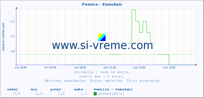 POVPREČJE :: Pesnica - Zamušani :: temperatura | pretok | višina :: zadnji dan / 5 minut.