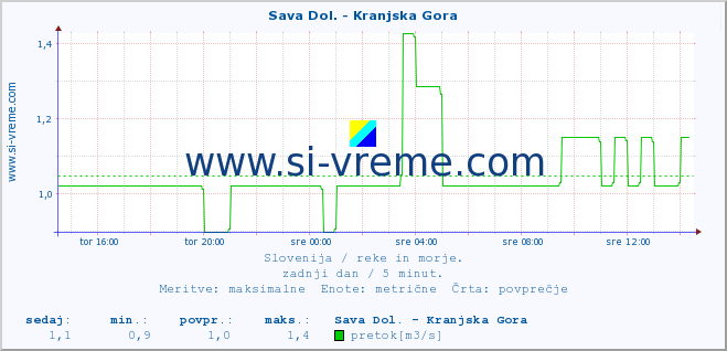 POVPREČJE :: Sava Dol. - Kranjska Gora :: temperatura | pretok | višina :: zadnji dan / 5 minut.