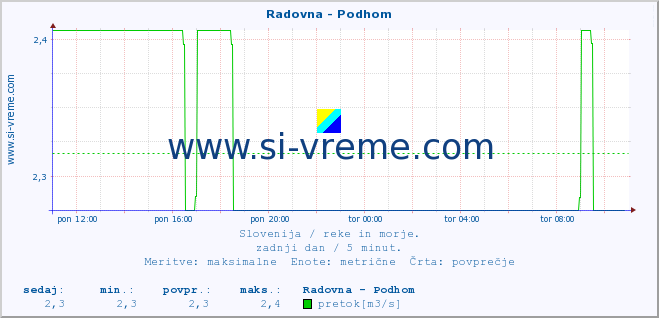 POVPREČJE :: Radovna - Podhom :: temperatura | pretok | višina :: zadnji dan / 5 minut.