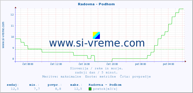 POVPREČJE :: Radovna - Podhom :: temperatura | pretok | višina :: zadnji dan / 5 minut.