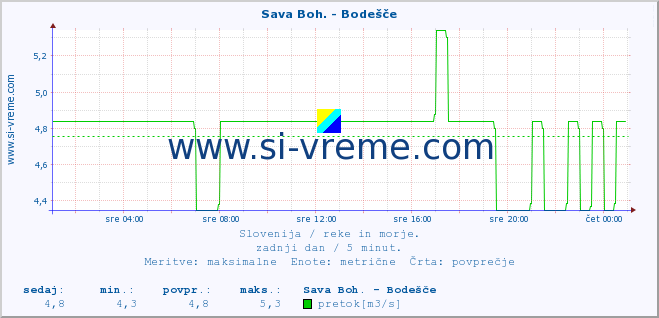 POVPREČJE :: Sava Boh. - Bodešče :: temperatura | pretok | višina :: zadnji dan / 5 minut.