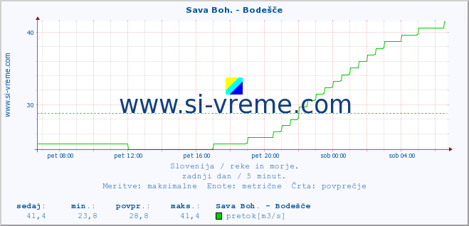 POVPREČJE :: Sava Boh. - Bodešče :: temperatura | pretok | višina :: zadnji dan / 5 minut.