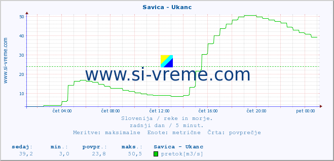 POVPREČJE :: Savica - Ukanc :: temperatura | pretok | višina :: zadnji dan / 5 minut.