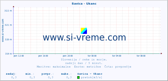 POVPREČJE :: Savica - Ukanc :: temperatura | pretok | višina :: zadnji dan / 5 minut.