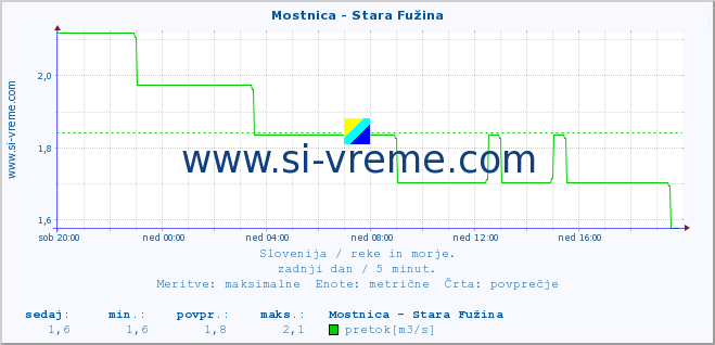 POVPREČJE :: Mostnica - Stara Fužina :: temperatura | pretok | višina :: zadnji dan / 5 minut.