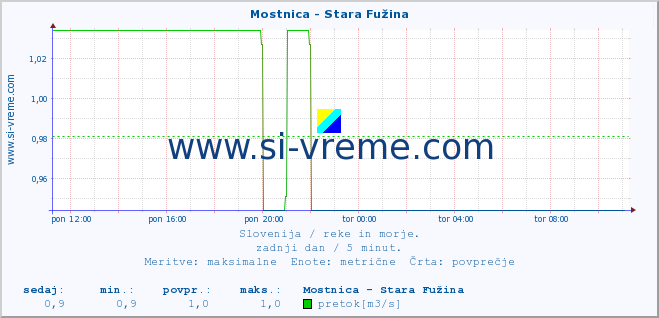 POVPREČJE :: Mostnica - Stara Fužina :: temperatura | pretok | višina :: zadnji dan / 5 minut.