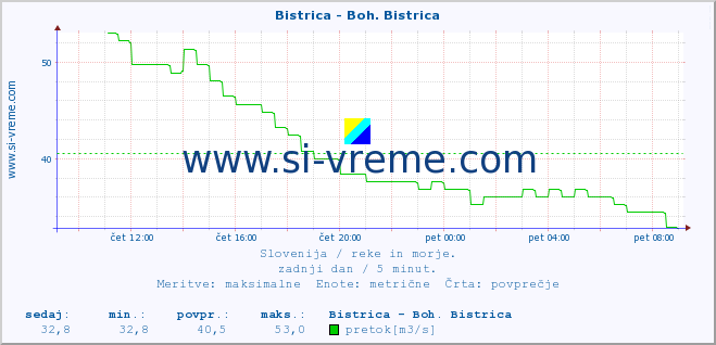 POVPREČJE :: Bistrica - Boh. Bistrica :: temperatura | pretok | višina :: zadnji dan / 5 minut.