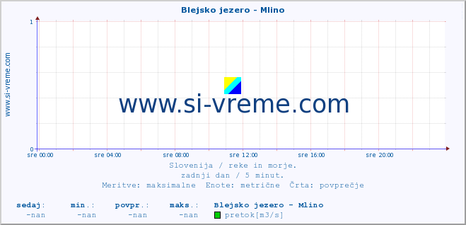 POVPREČJE :: Blejsko jezero - Mlino :: temperatura | pretok | višina :: zadnji dan / 5 minut.