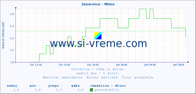 POVPREČJE :: Jezernica - Mlino :: temperatura | pretok | višina :: zadnji dan / 5 minut.