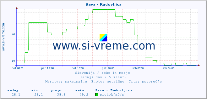 POVPREČJE :: Sava - Radovljica :: temperatura | pretok | višina :: zadnji dan / 5 minut.