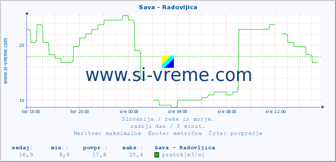 POVPREČJE :: Sava - Radovljica :: temperatura | pretok | višina :: zadnji dan / 5 minut.