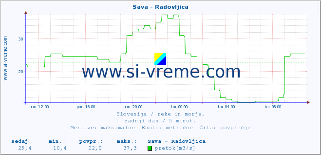 POVPREČJE :: Sava - Radovljica :: temperatura | pretok | višina :: zadnji dan / 5 minut.