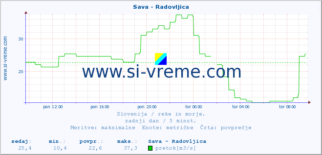 POVPREČJE :: Sava - Radovljica :: temperatura | pretok | višina :: zadnji dan / 5 minut.