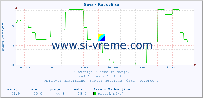 POVPREČJE :: Sava - Radovljica :: temperatura | pretok | višina :: zadnji dan / 5 minut.