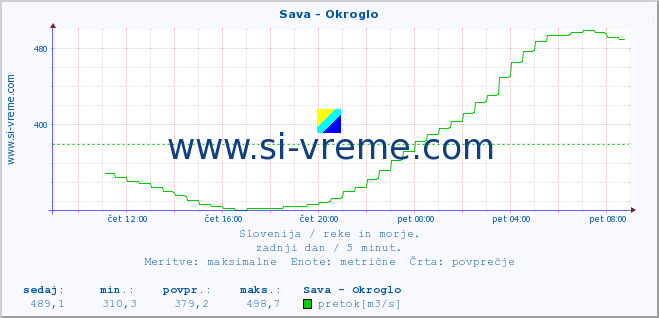 POVPREČJE :: Sava - Okroglo :: temperatura | pretok | višina :: zadnji dan / 5 minut.