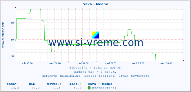 POVPREČJE :: Sava - Medno :: temperatura | pretok | višina :: zadnji dan / 5 minut.