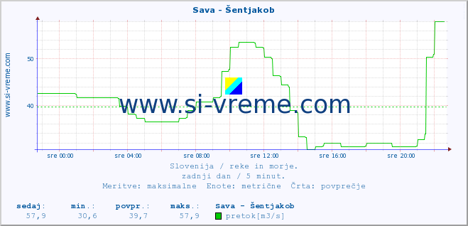 POVPREČJE :: Sava - Šentjakob :: temperatura | pretok | višina :: zadnji dan / 5 minut.