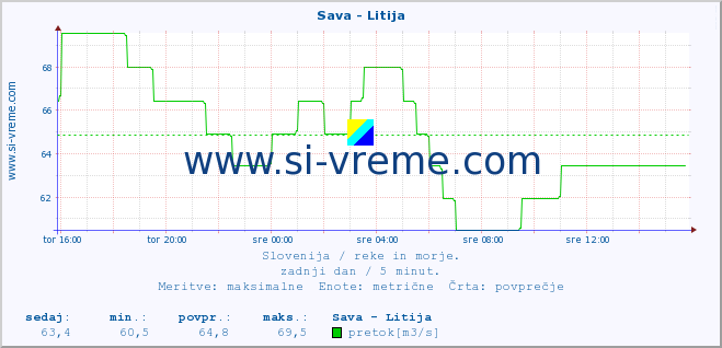 POVPREČJE :: Sava - Litija :: temperatura | pretok | višina :: zadnji dan / 5 minut.