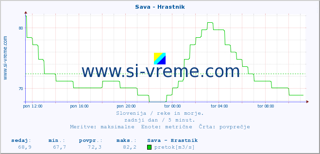 POVPREČJE :: Sava - Hrastnik :: temperatura | pretok | višina :: zadnji dan / 5 minut.