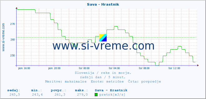 POVPREČJE :: Sava - Hrastnik :: temperatura | pretok | višina :: zadnji dan / 5 minut.