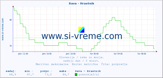 POVPREČJE :: Sava - Hrastnik :: temperatura | pretok | višina :: zadnji dan / 5 minut.