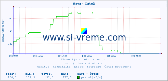 POVPREČJE :: Sava - Čatež :: temperatura | pretok | višina :: zadnji dan / 5 minut.