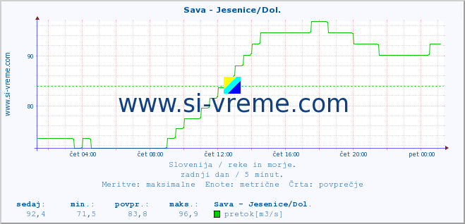 POVPREČJE :: Sava - Jesenice/Dol. :: temperatura | pretok | višina :: zadnji dan / 5 minut.