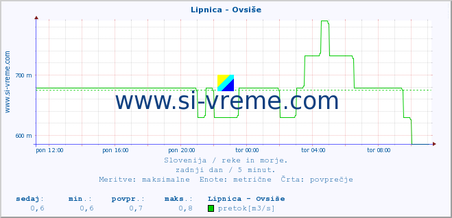 POVPREČJE :: Lipnica - Ovsiše :: temperatura | pretok | višina :: zadnji dan / 5 minut.