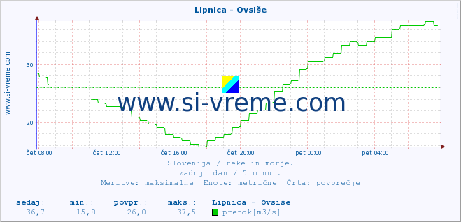 POVPREČJE :: Lipnica - Ovsiše :: temperatura | pretok | višina :: zadnji dan / 5 minut.