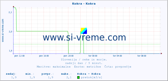 POVPREČJE :: Kokra - Kokra :: temperatura | pretok | višina :: zadnji dan / 5 minut.