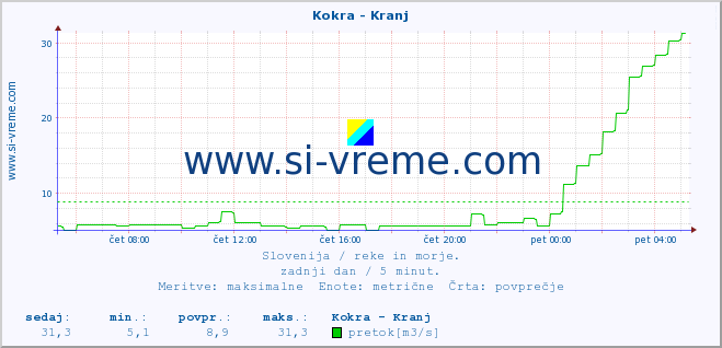 POVPREČJE :: Kokra - Kranj :: temperatura | pretok | višina :: zadnji dan / 5 minut.