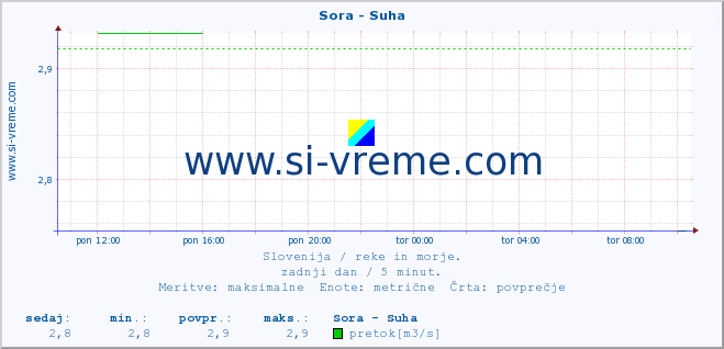 POVPREČJE :: Sora - Suha :: temperatura | pretok | višina :: zadnji dan / 5 minut.