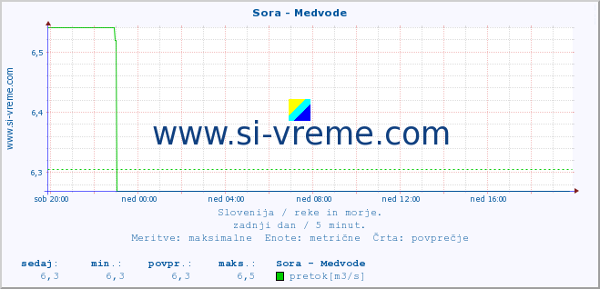 POVPREČJE :: Sora - Medvode :: temperatura | pretok | višina :: zadnji dan / 5 minut.